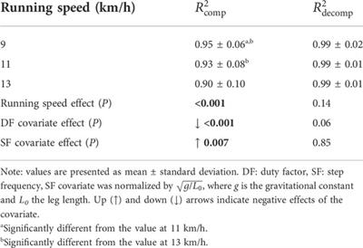 Using statistical parametric mapping to assess the association of duty factor and step frequency on running kinetic